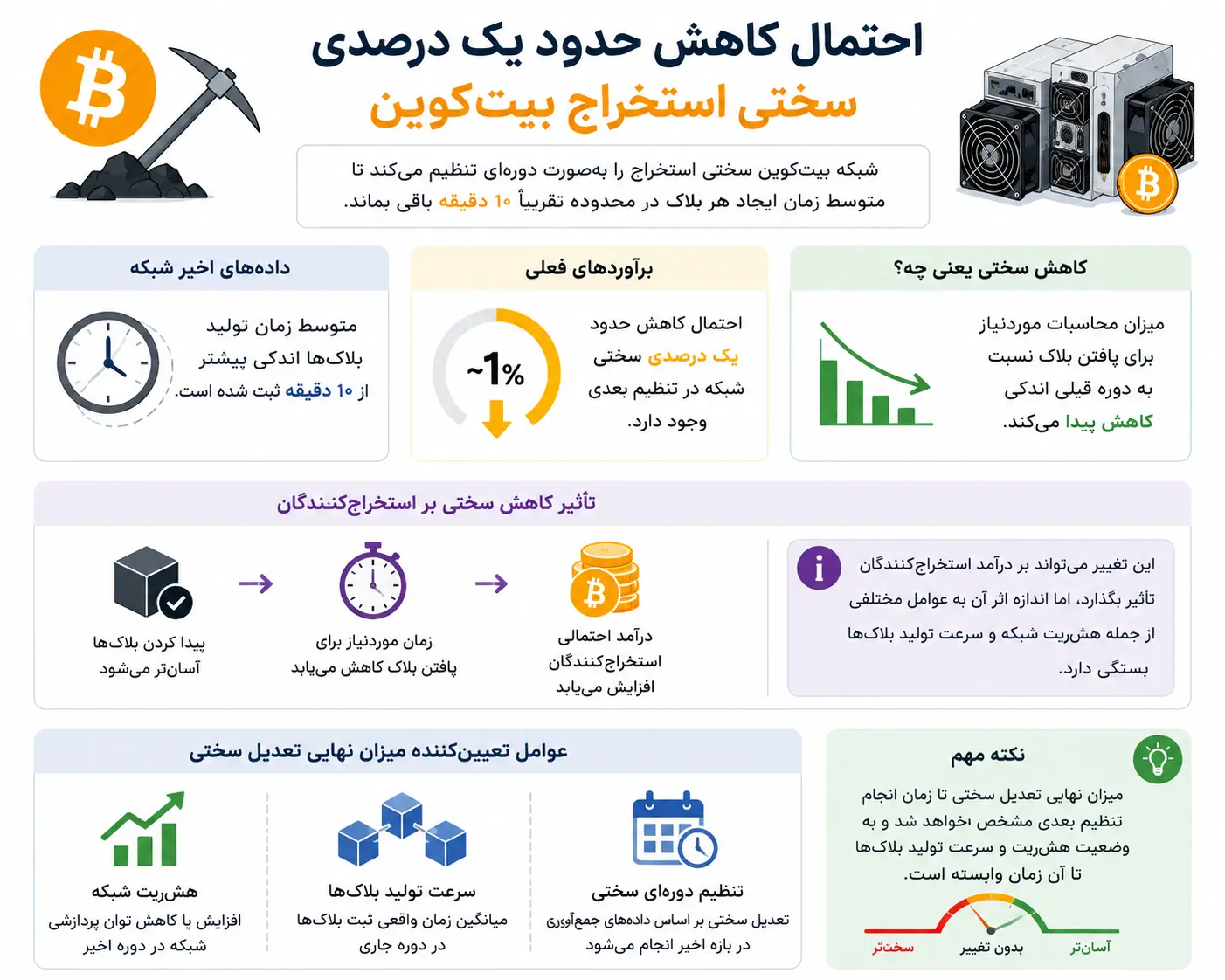 احتمال کاهش حدود یک درصدی سختی استخراج