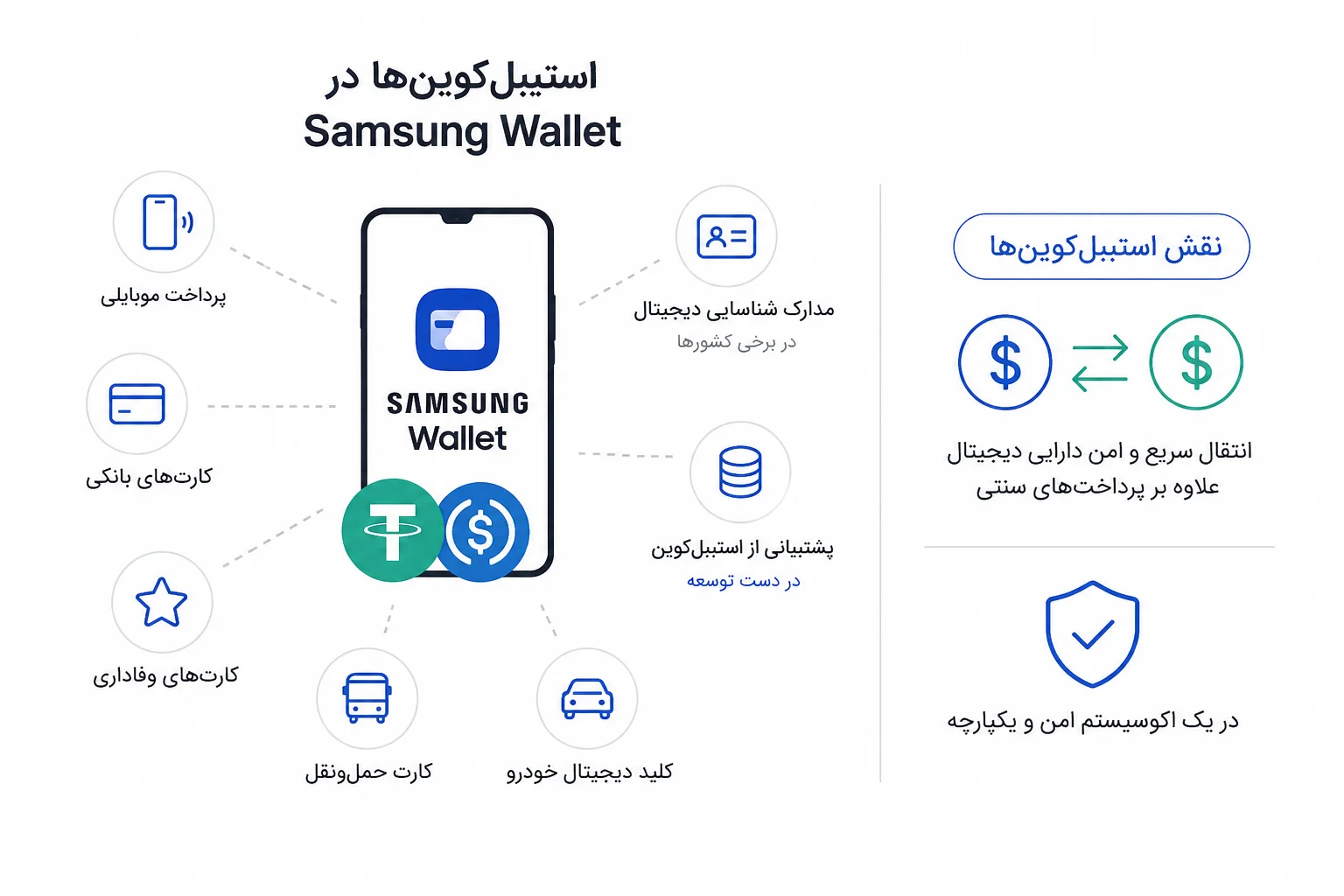 نقش استیبل کوینها در Samsung Wallet