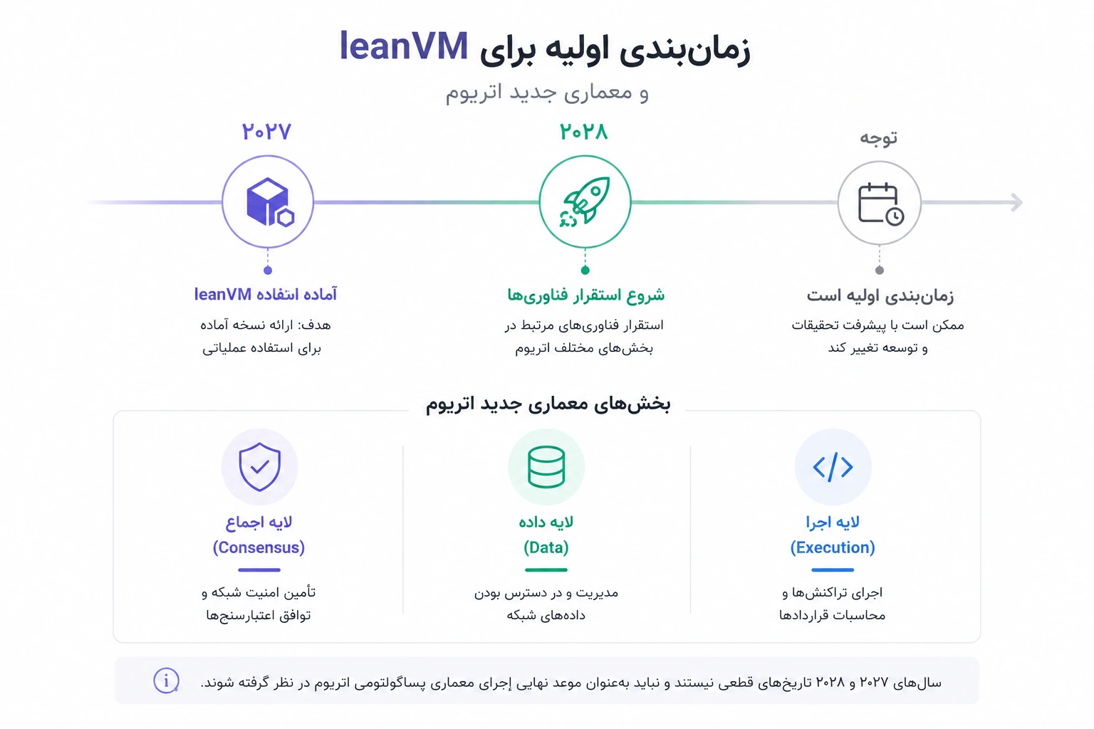 زمانبندی اولیه برای leanVM