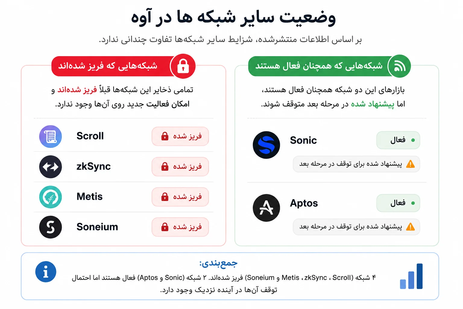 وضعیت سایر شبکهها