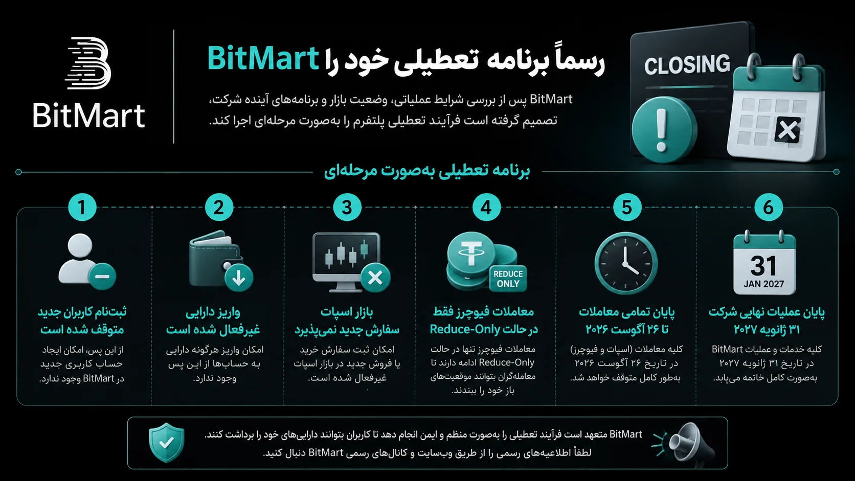BitMart رسماً برنامه تعطیلی خود را اعلام کرد