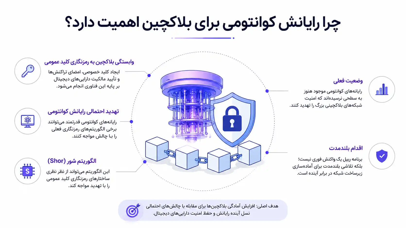 چرا رایانش کوانتومی برای بلاکچین اهمیت دارد؟