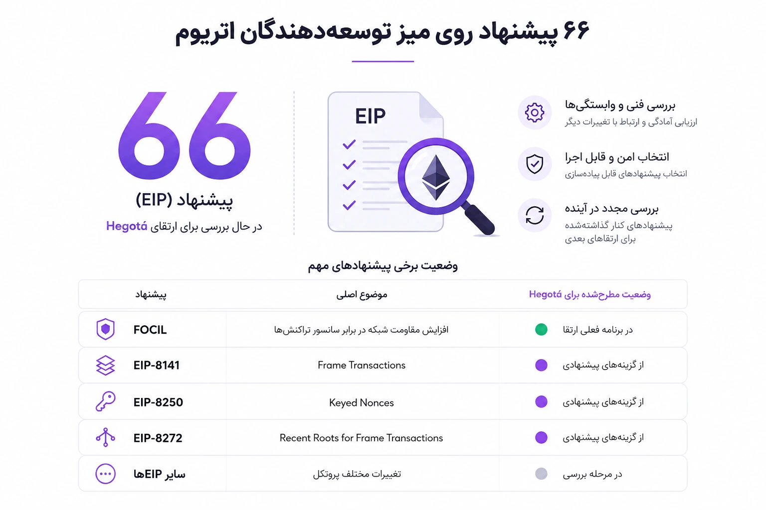 ۶۶ پیشنهاد روی میز توسعهدهندگان اتریوم