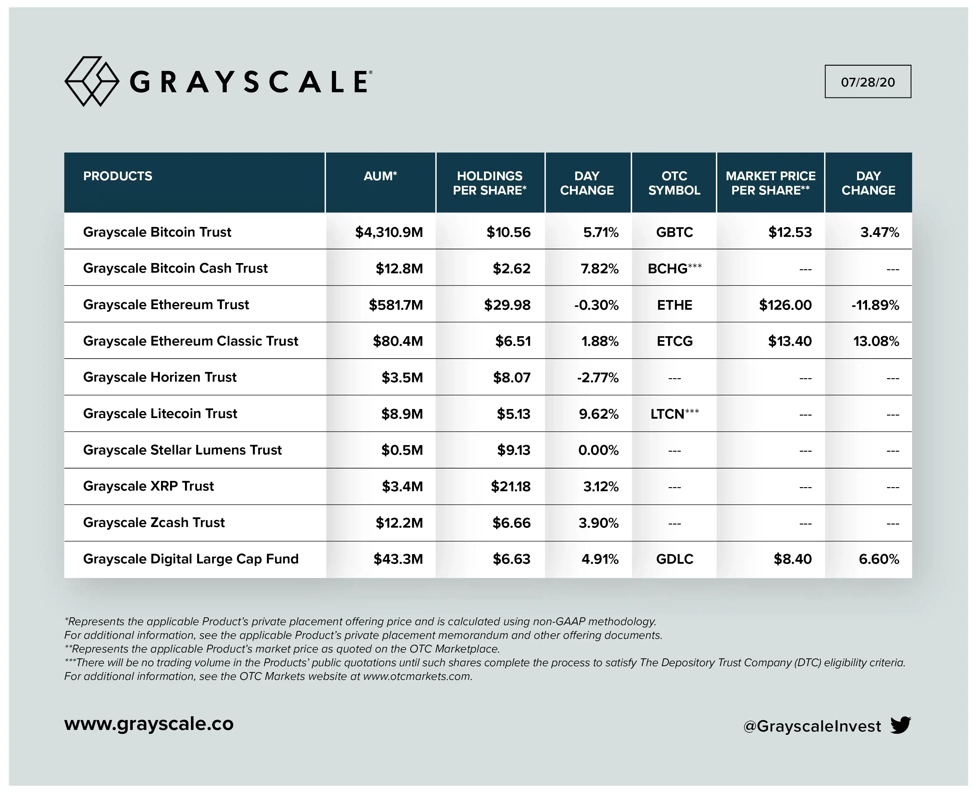 دارایی ارز دیجیتال شرکت Grayscale تنها در ۱۱ روز ۱ میلیارد دلار افزایش یافت