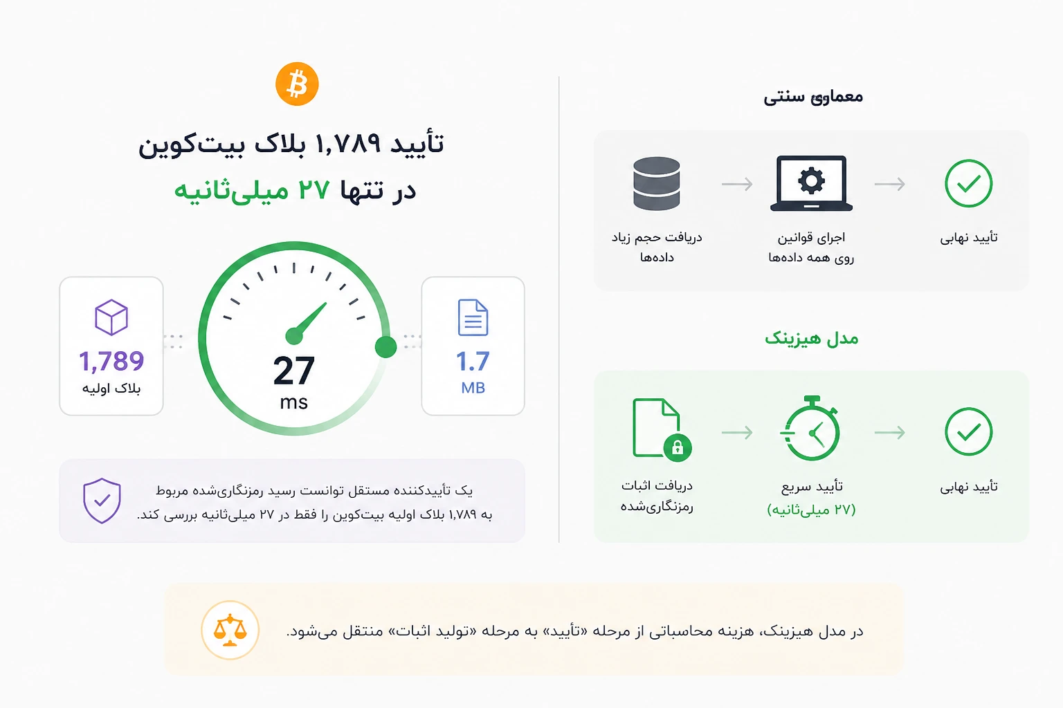 تأیید ۱,۷۸۹ بلاک بیت کوین در تنها ۲۷ میلیثانیه