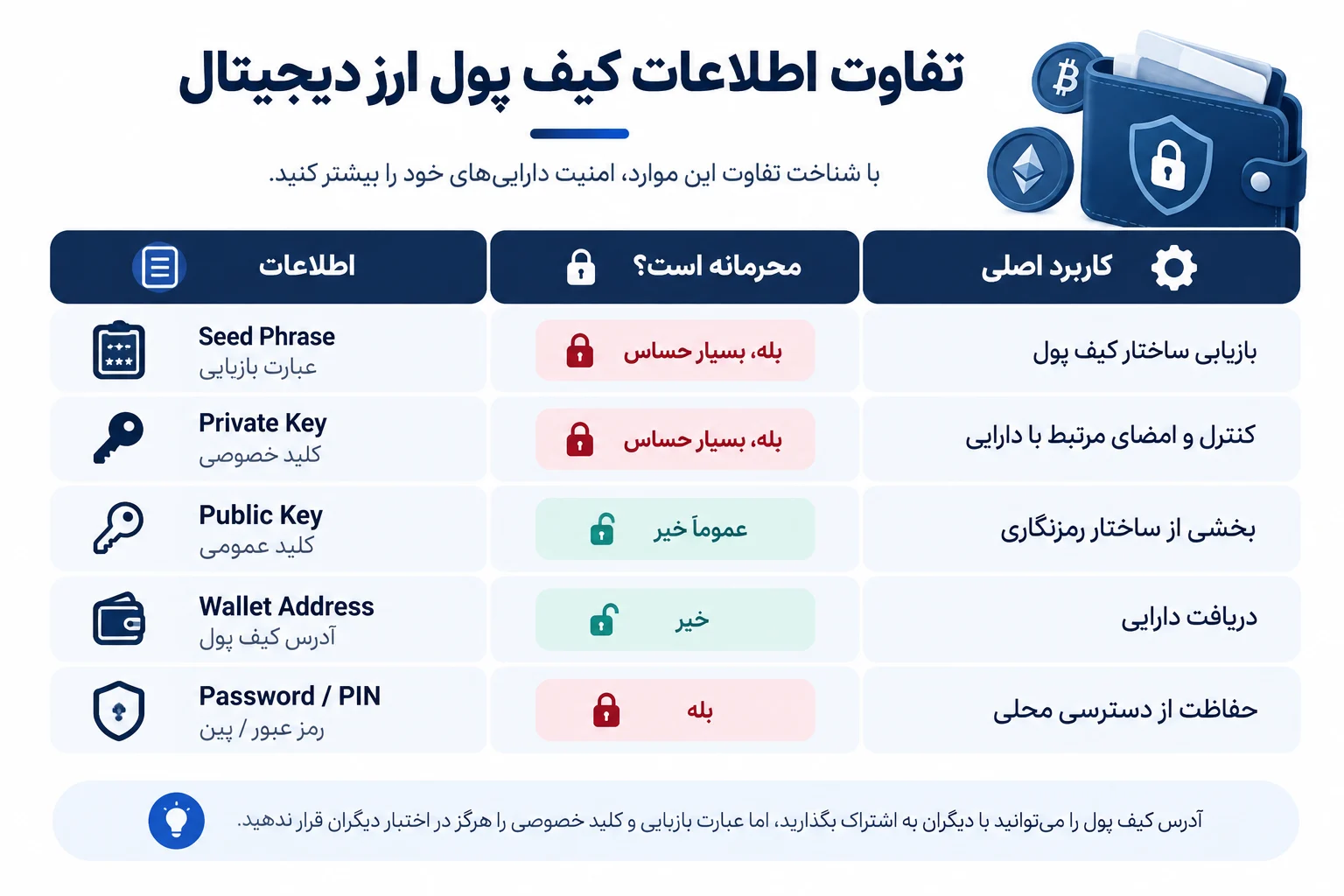 تفاوت عبارت بازیابی