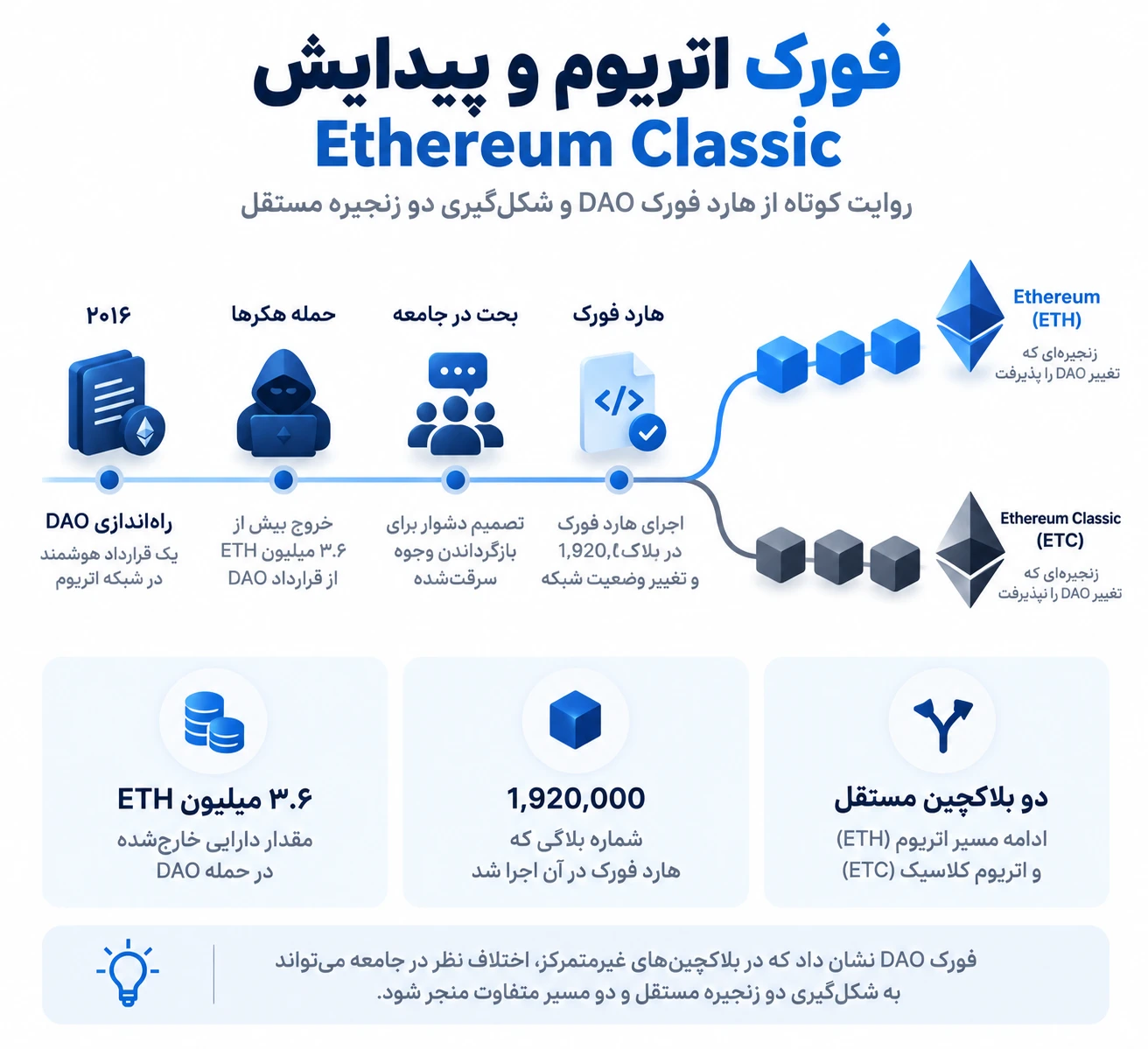 فورک اتریوم و پیدایش Ethereum Classic