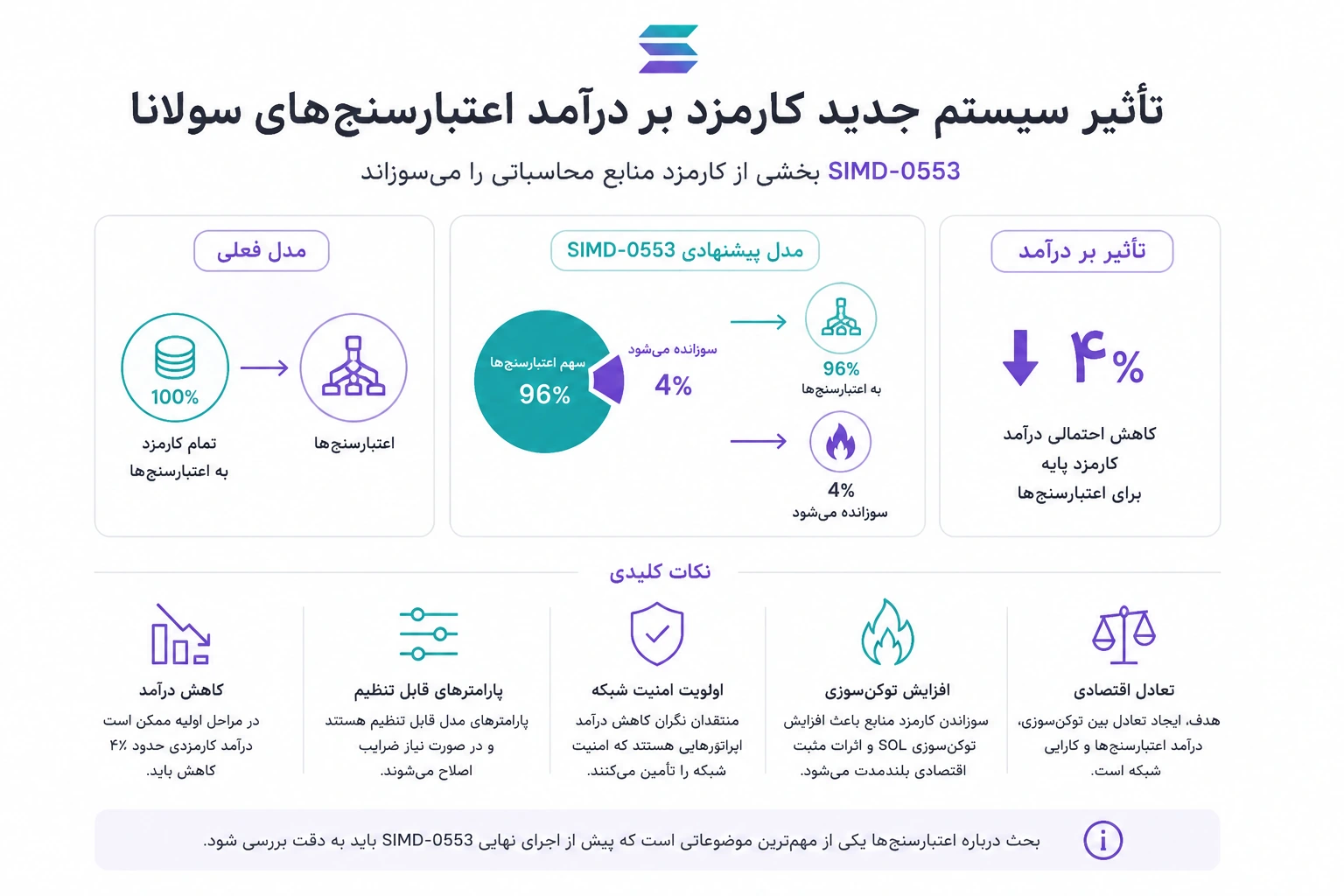 تأثیر سیستم جدید کارمزد سولانا