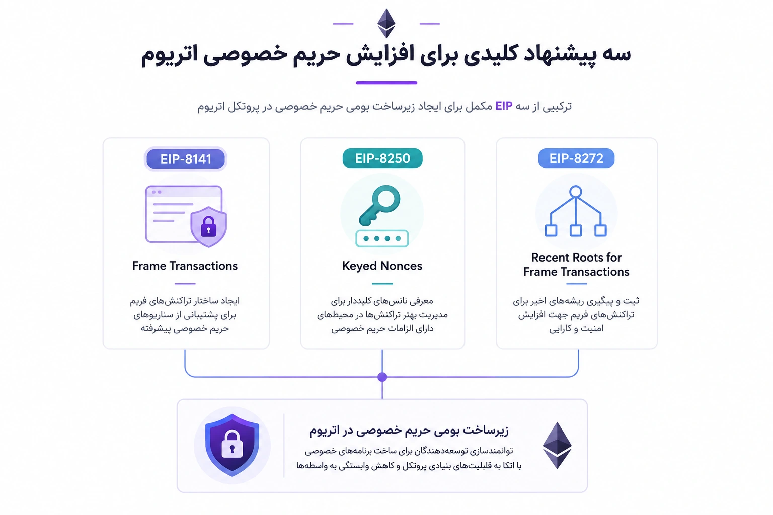 سه پیشنهاد مهم برای افزایش حریم خصوصی اتریوم