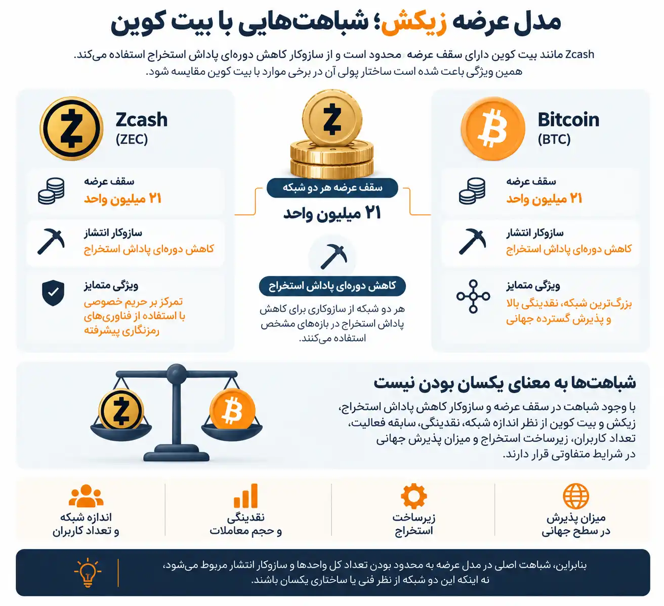 مدل عرضه زیکش؛ شباهتهایی با بیت کوین