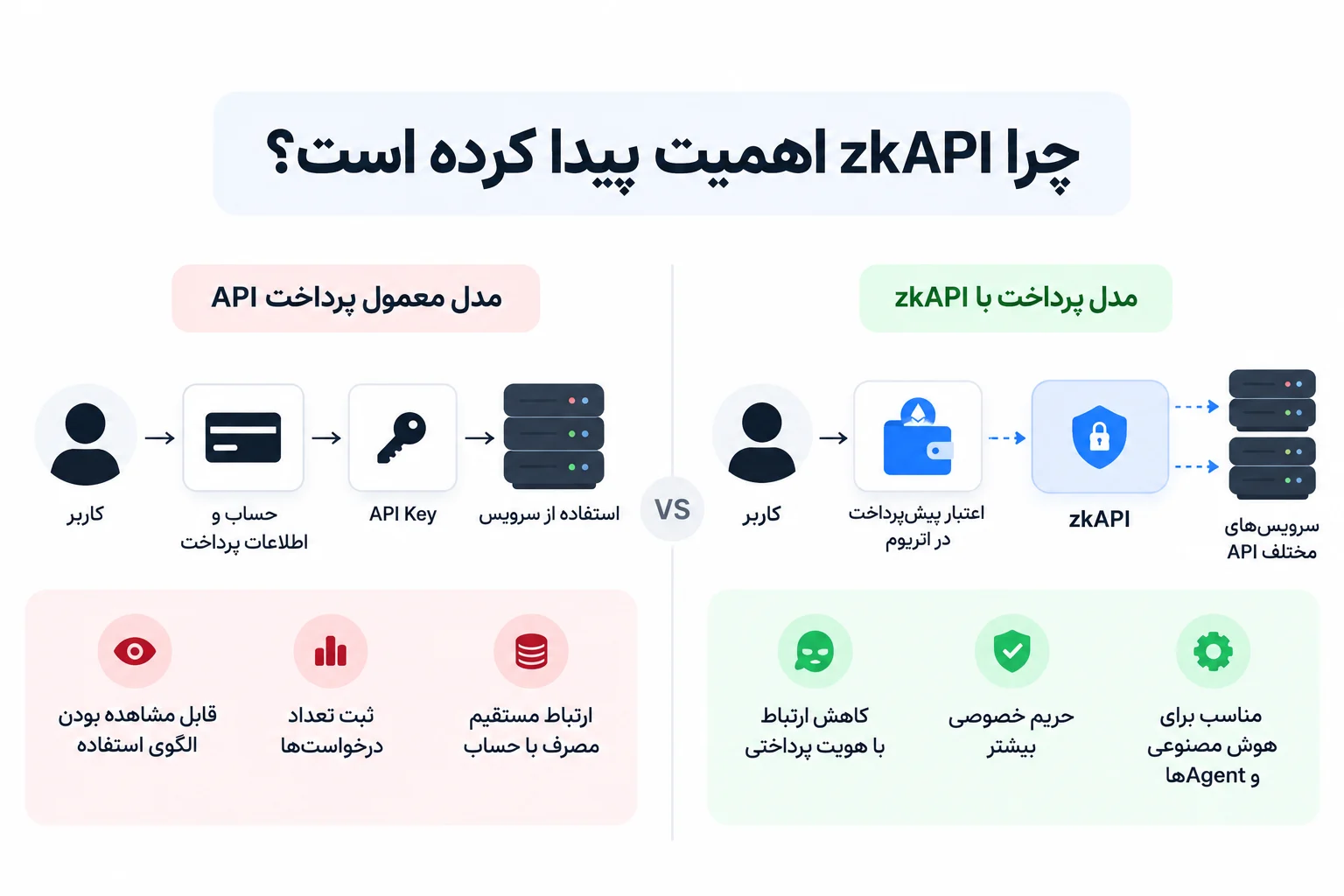 چرا zkAPI اهمیت پیدا کرده است؟