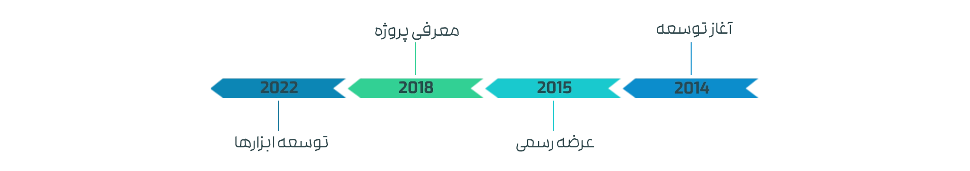 تاریخچه ارز دیجیتال نم (NEM)