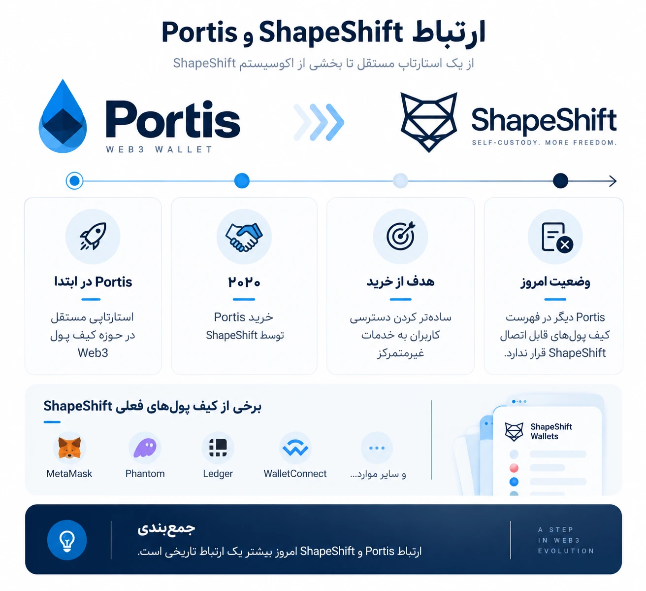 ارتباط ShapeShift و Portis