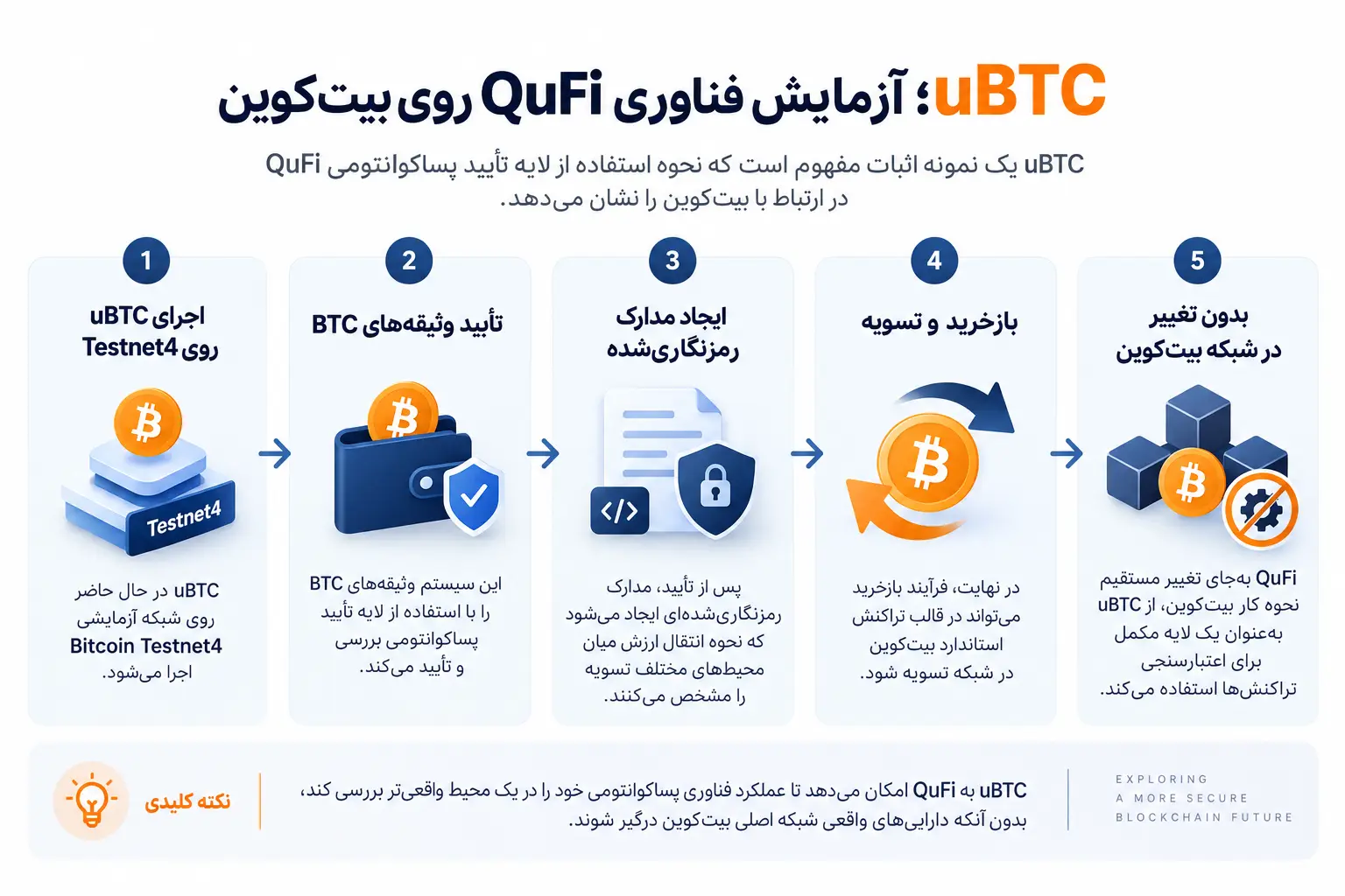 uBTC؛ آزمایش فناوری QuFi روی بیت‌کوین