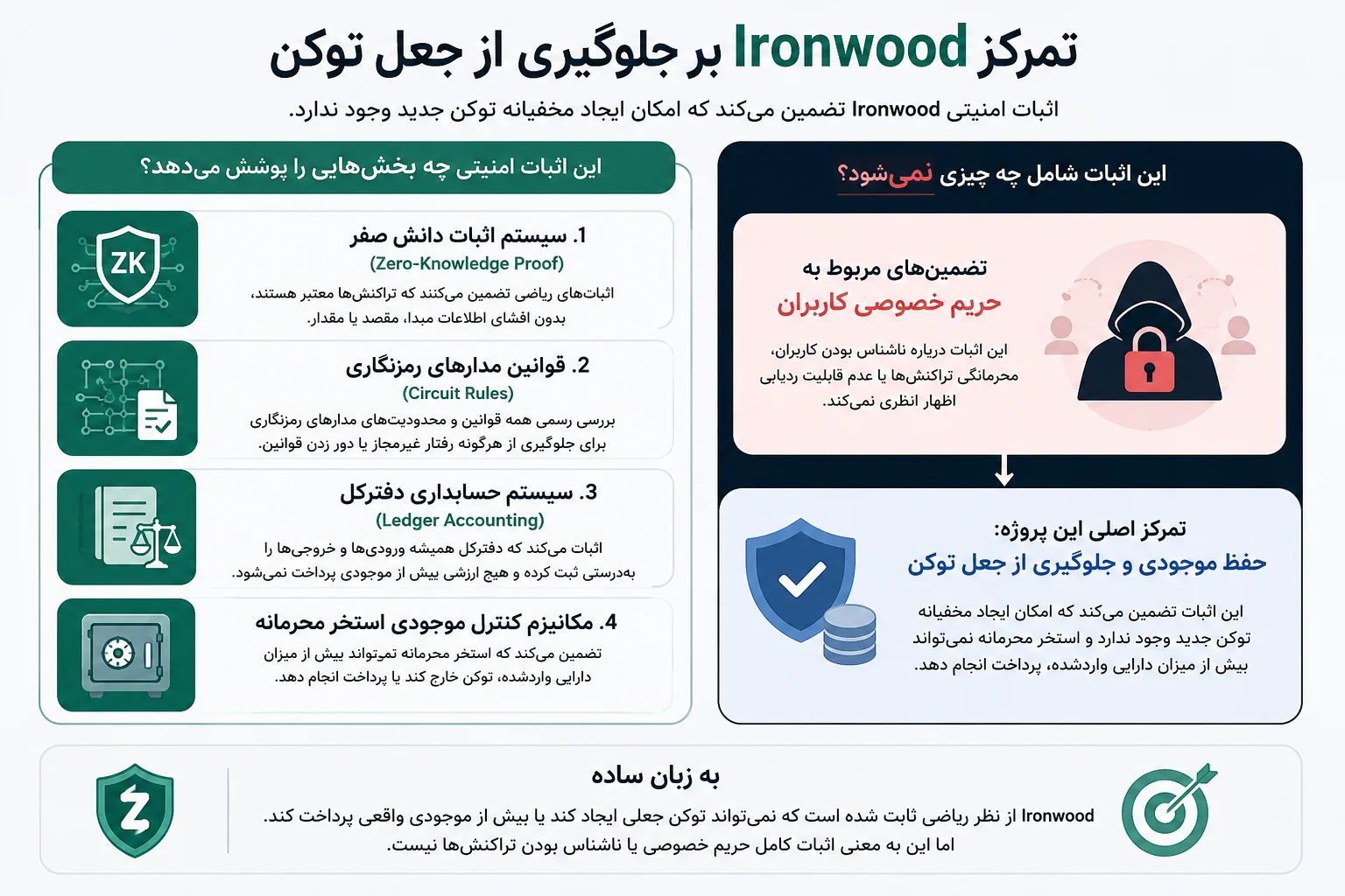 تمرکز Ironwood