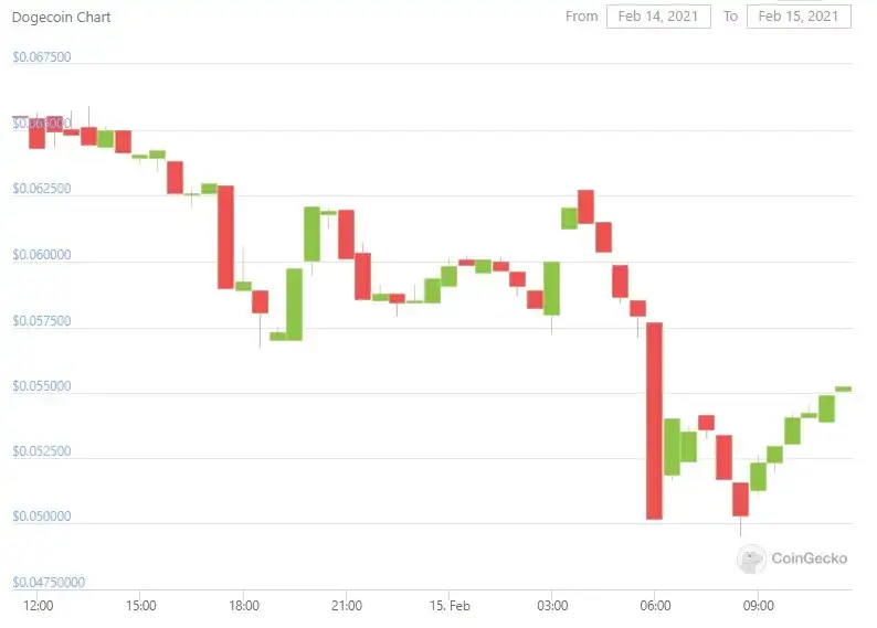 کاهش ۲۰٪ دوج کوین در واکنش به توییت اخیر ایلان ماسک