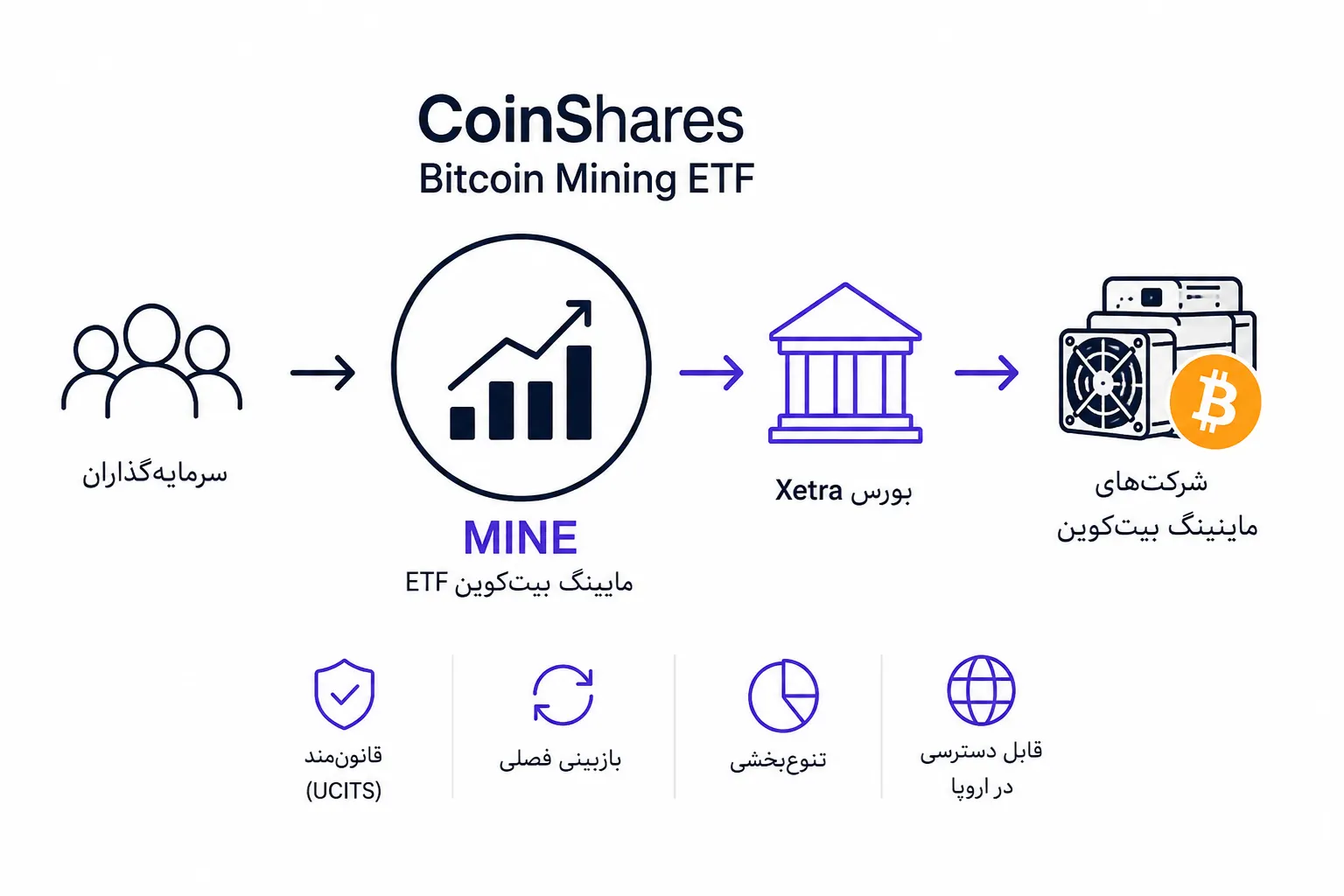 ETF ماینینگ بیت‌ کوین