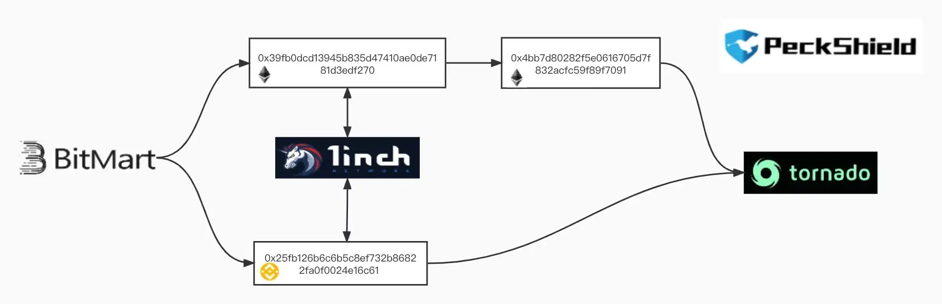 صرافی بیت مارت (Bitmart) هک شد؛ ۲۰۰ میلیون دلار رمز ارز به سرقت رفت