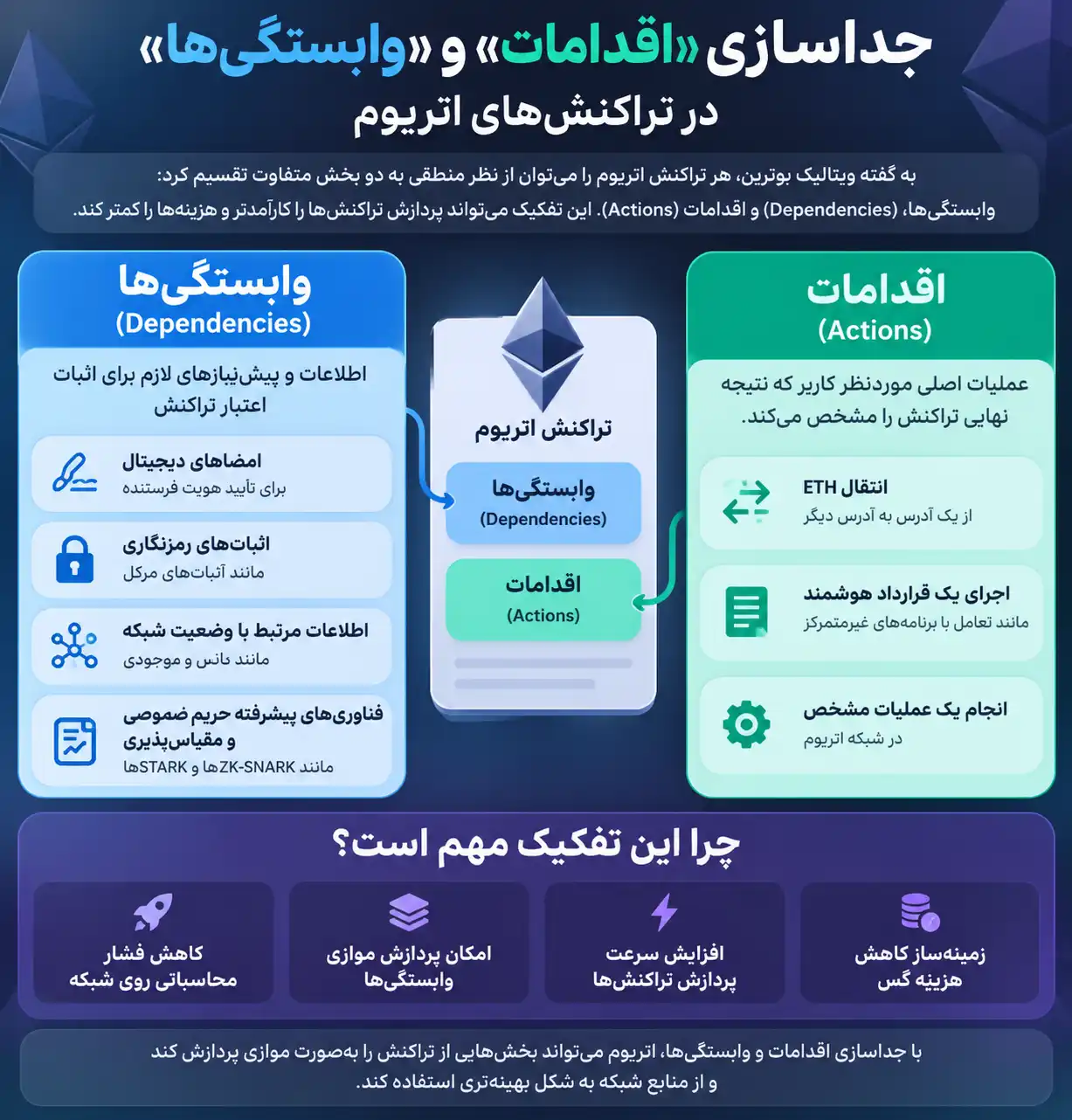 جداسازی «اقدامات» و «وابستگیها» در تراکنشهای اتریوم
