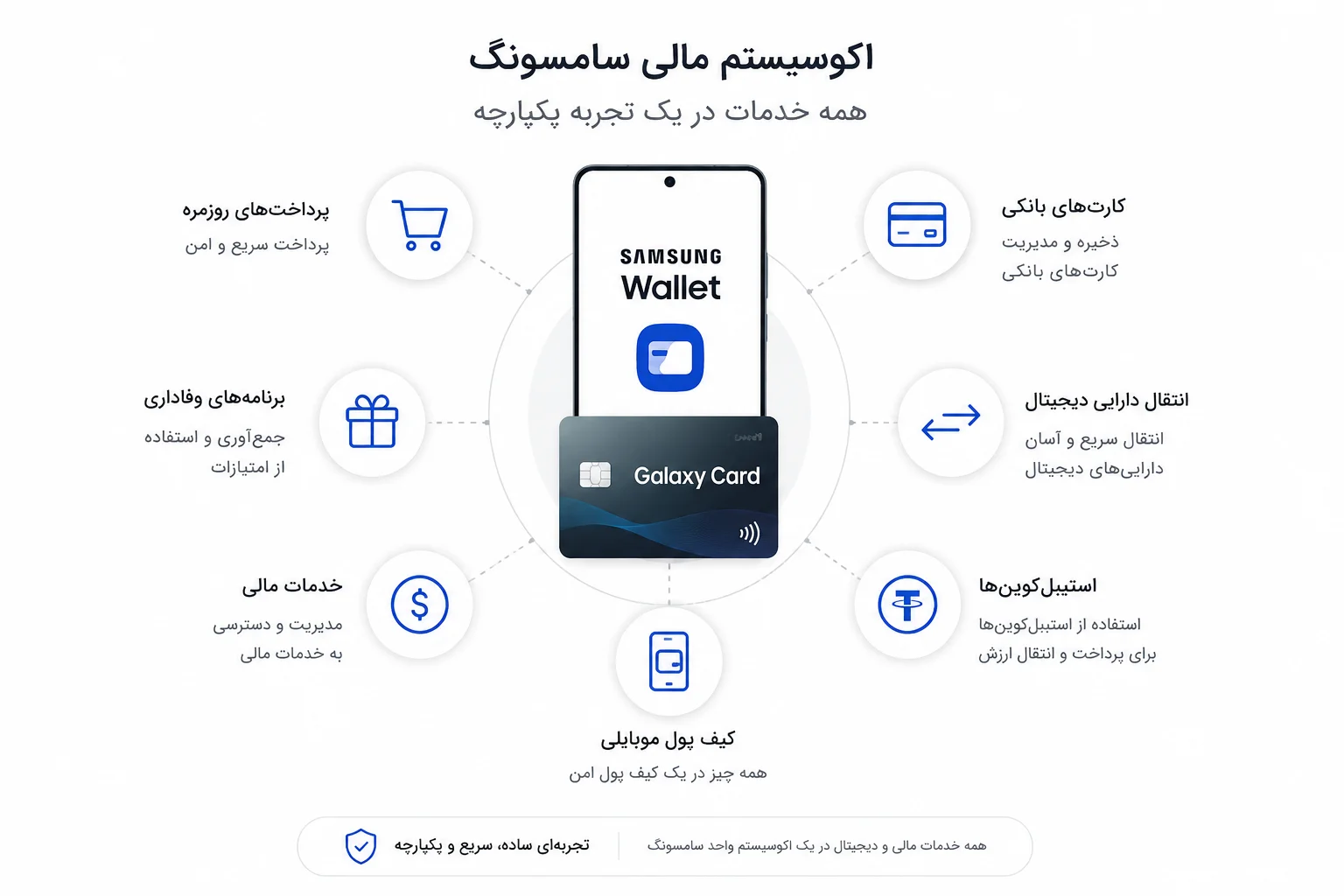 Galaxy Card دراکوسیستم مالی سامسونگ