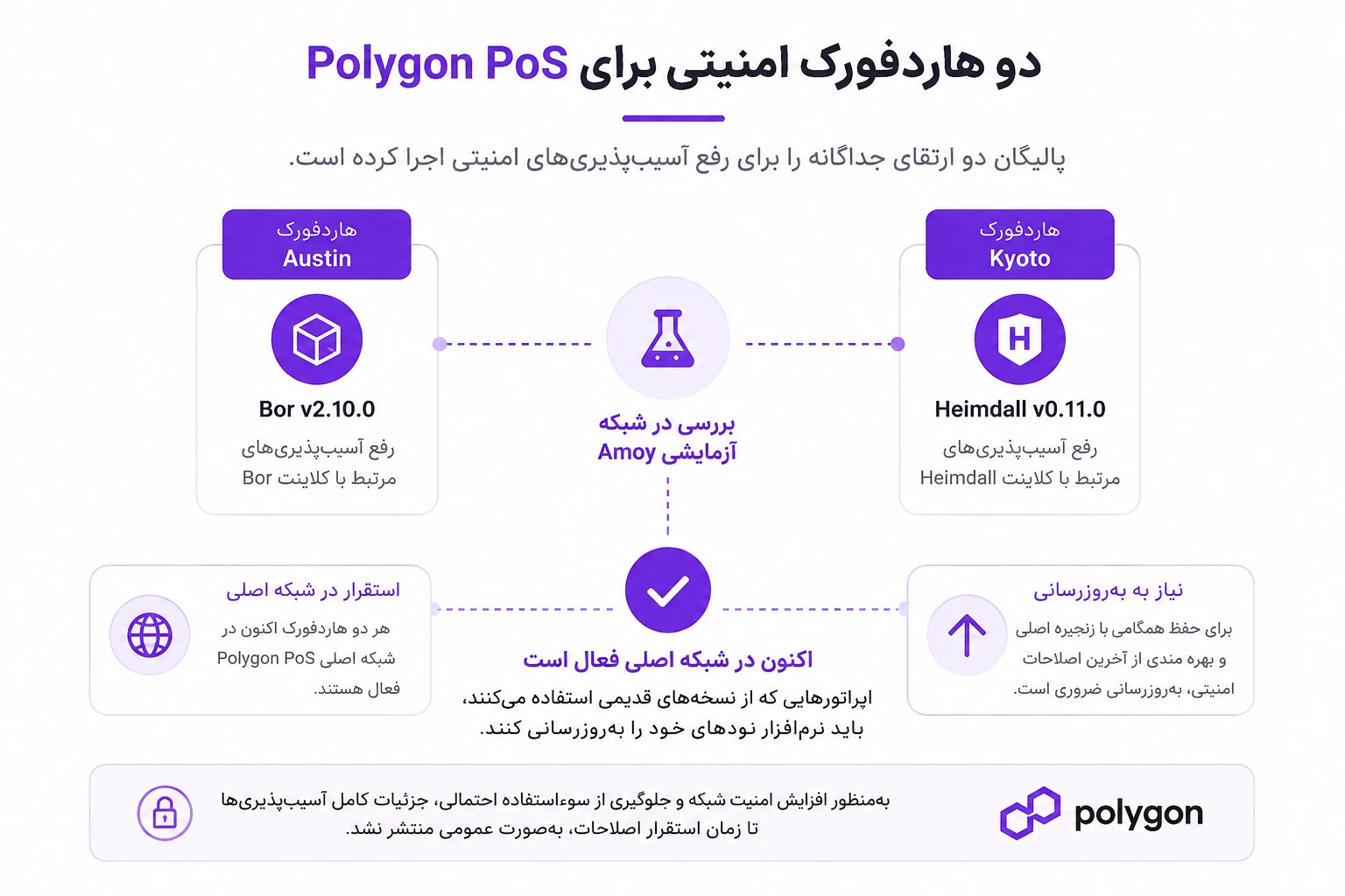 دو هاردفورک امنیتی برای Polygon PoS
