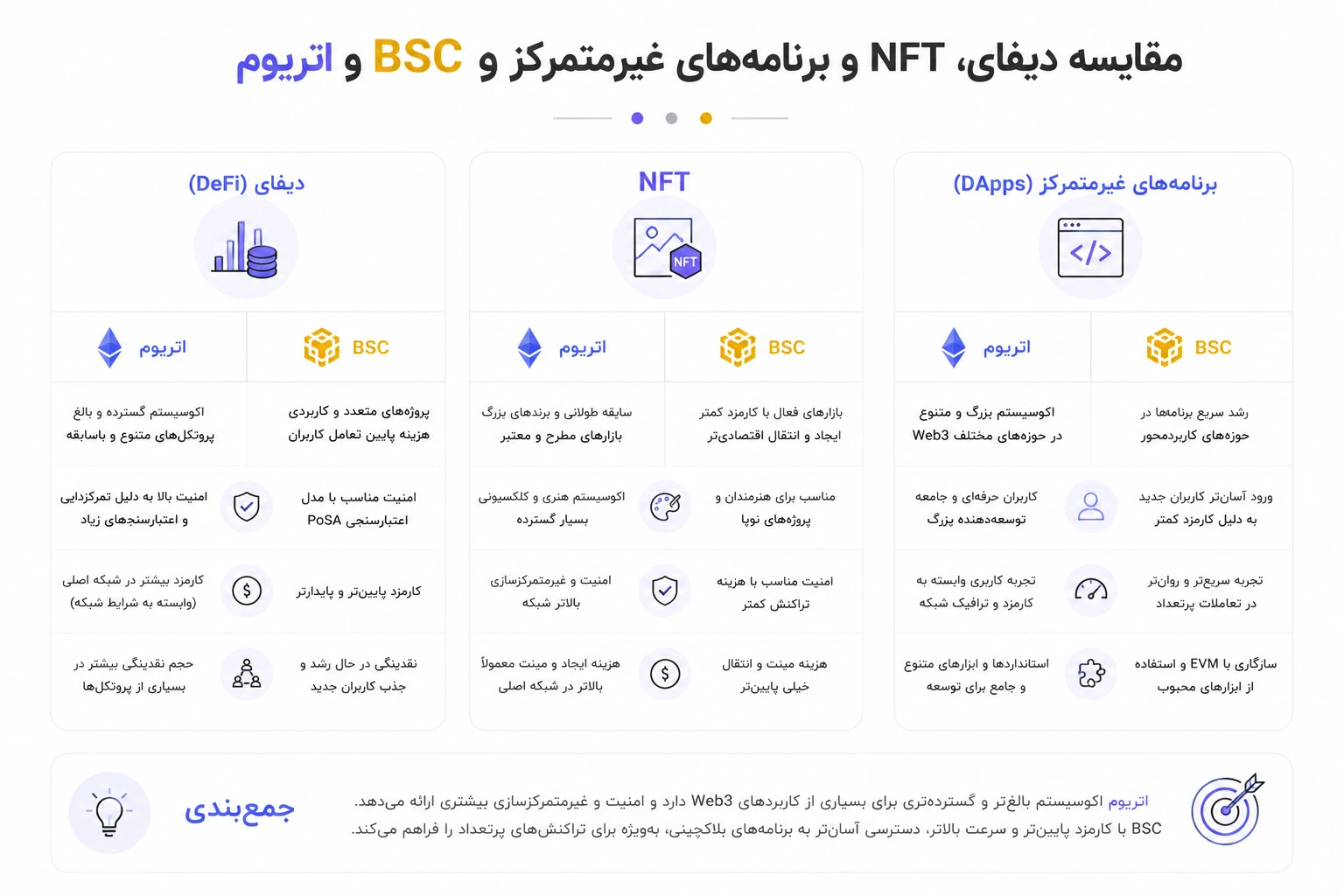 مقایسه دیفای، NFT و برنامه‌های غیرمتمرکز