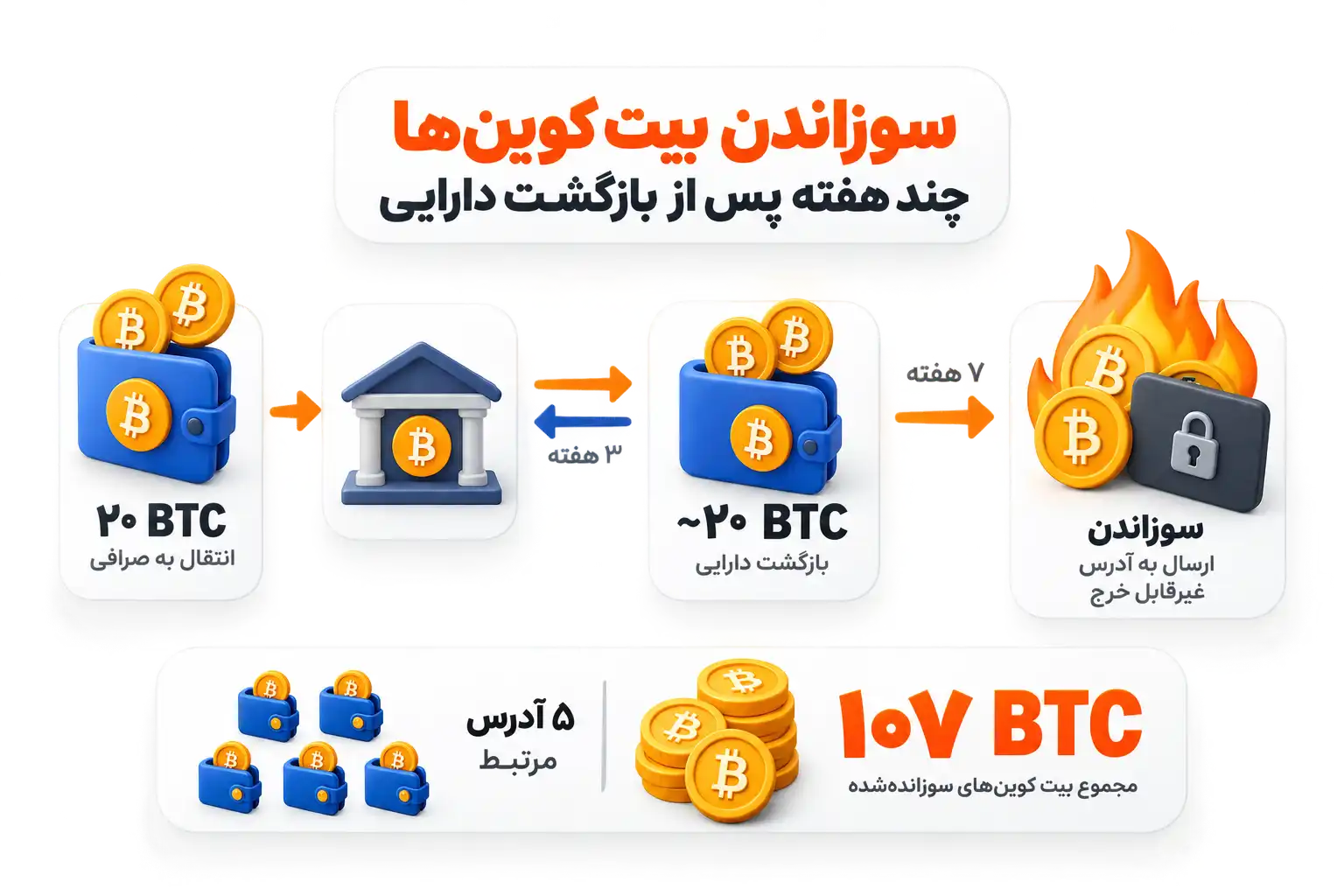 سوزاندن بیت کوینها چند هفته پس از بازگشت دارایی