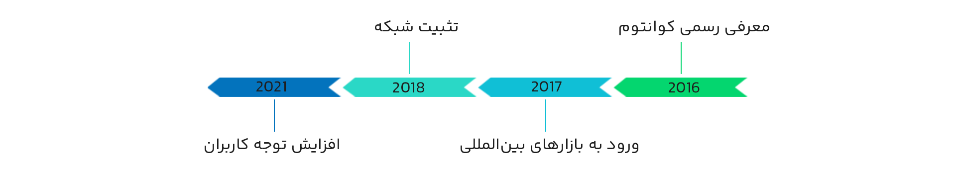 تاریخچه ارز دیجیتال کوانتوم (Qtum)