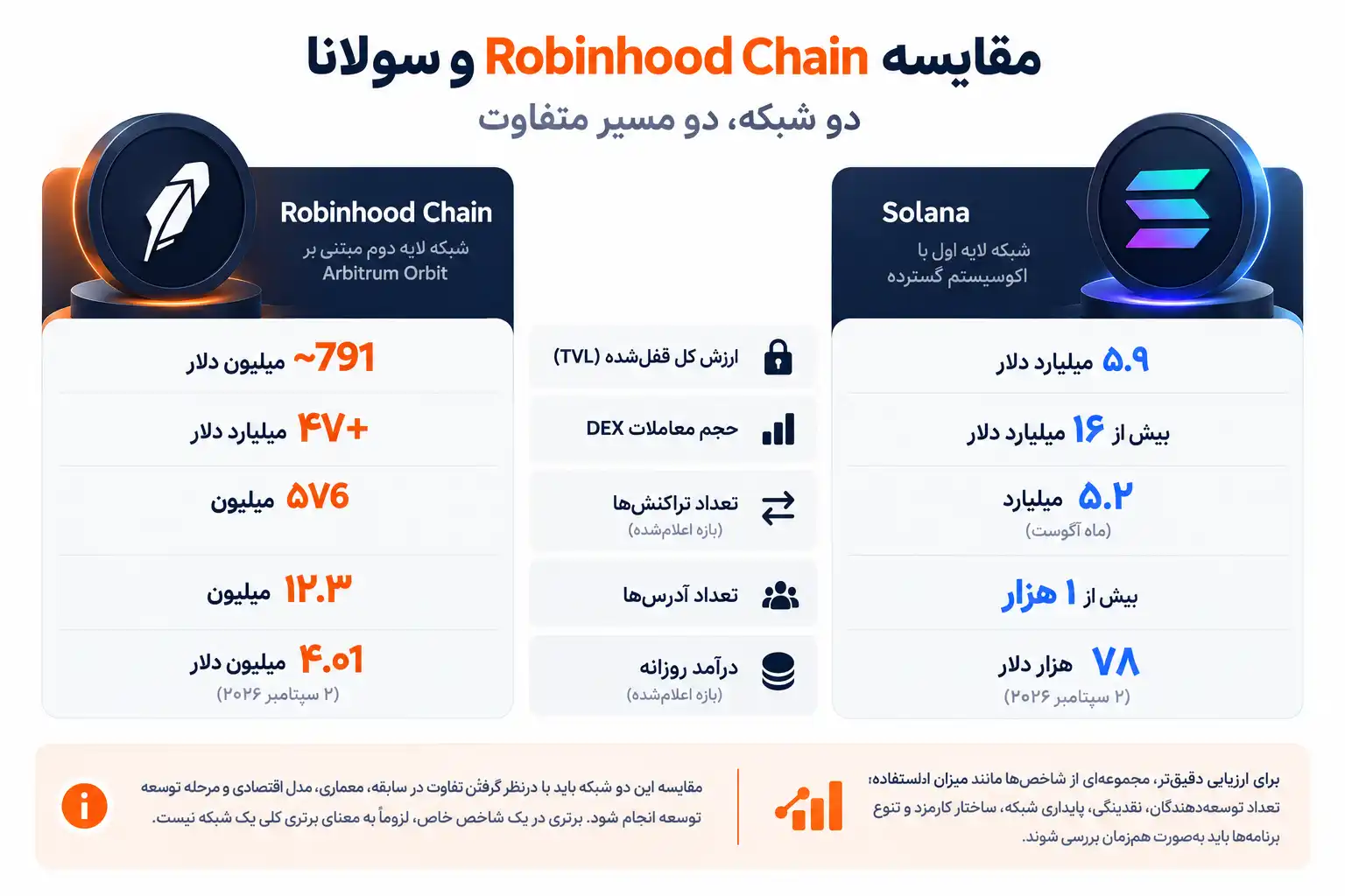 مقایسه Robinhood Chain و سولانا