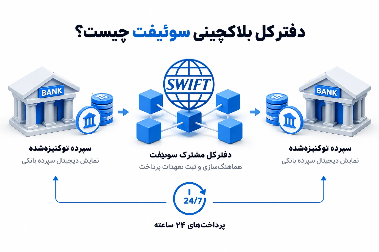 دفترکل بلاکچینی سوئیفت چیست؟
