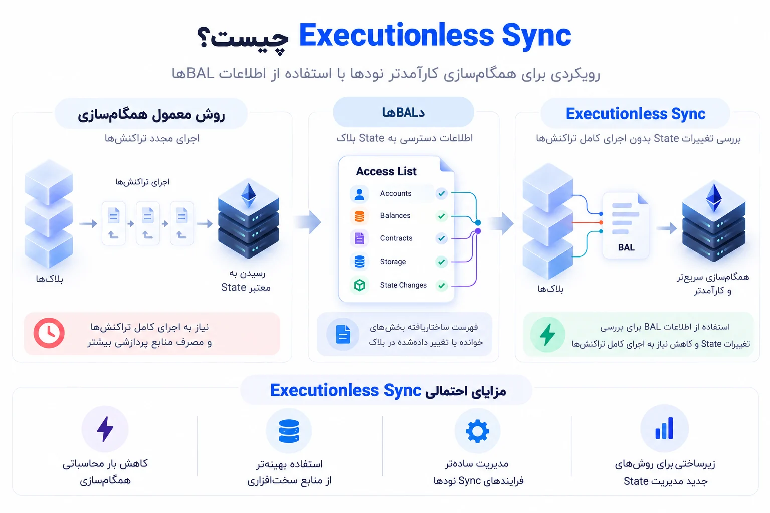 Executionless Sync چیست؟