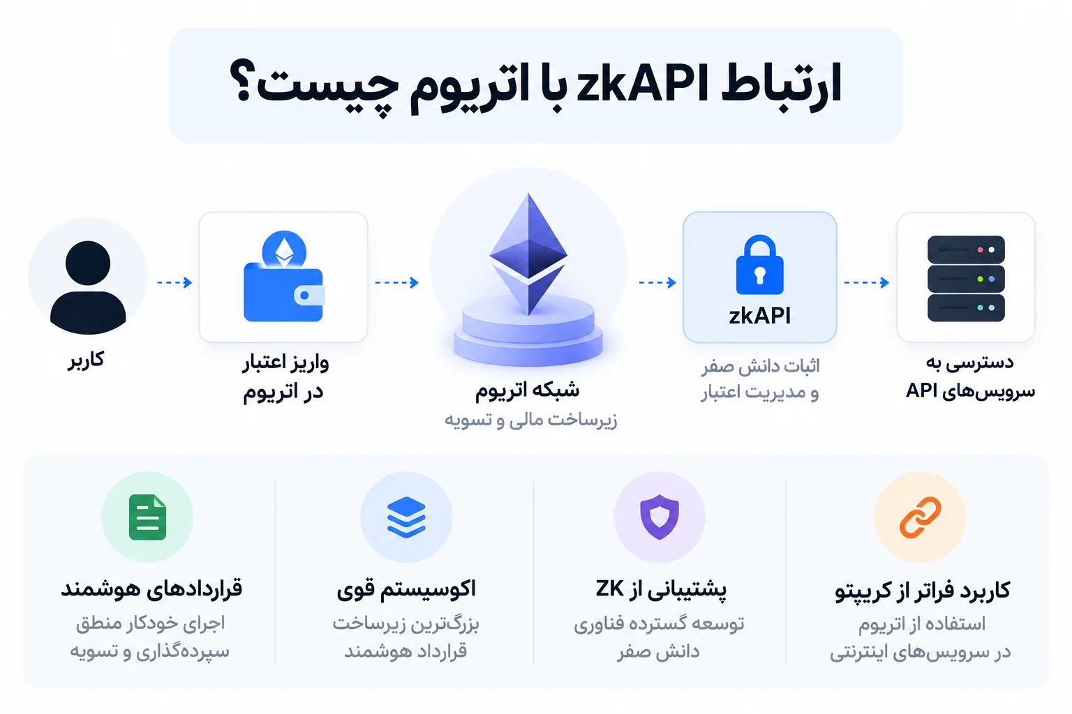 ارتباط با اتریوم