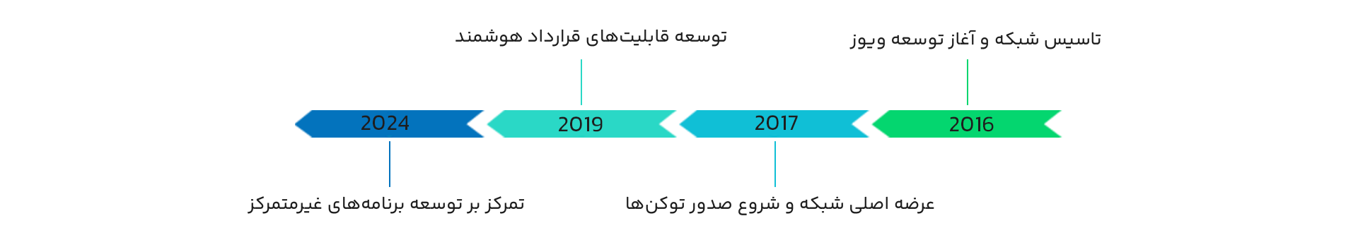 تاریخچه ارز دیجیتال ویوز (Waves)