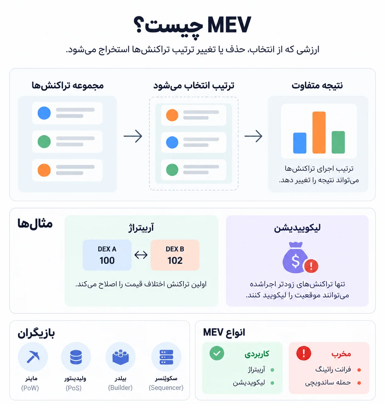 MEV چیست
