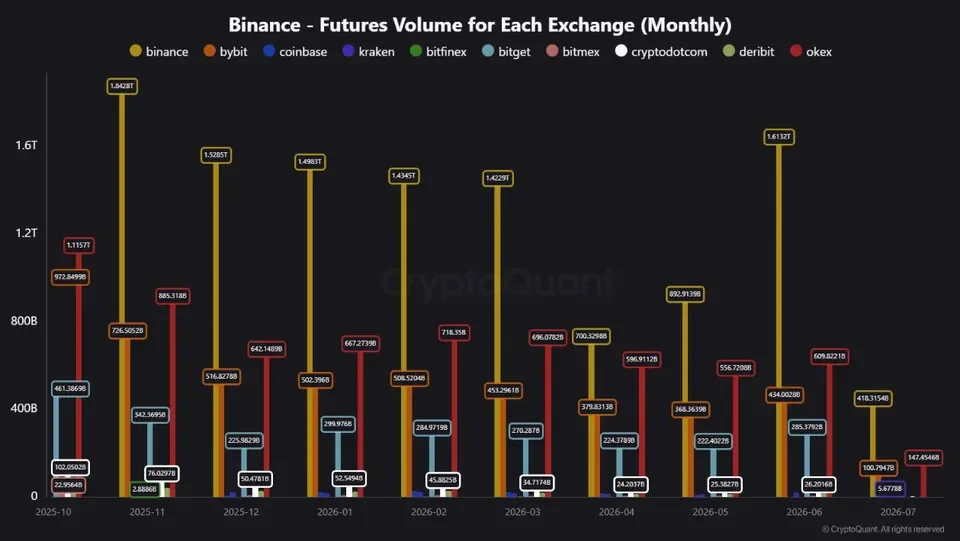 مقایسه حجم معاملات فیوچرز بایننس، OKX و Bybit؛ بایننس با ثبت ۱.۶۱ تریلیون دلار معامله در ژوئن ۲۰۲۶ همچنان بزرگترین بازار مشتقات ارزهای دیجیتال را در اختیار دارد.
