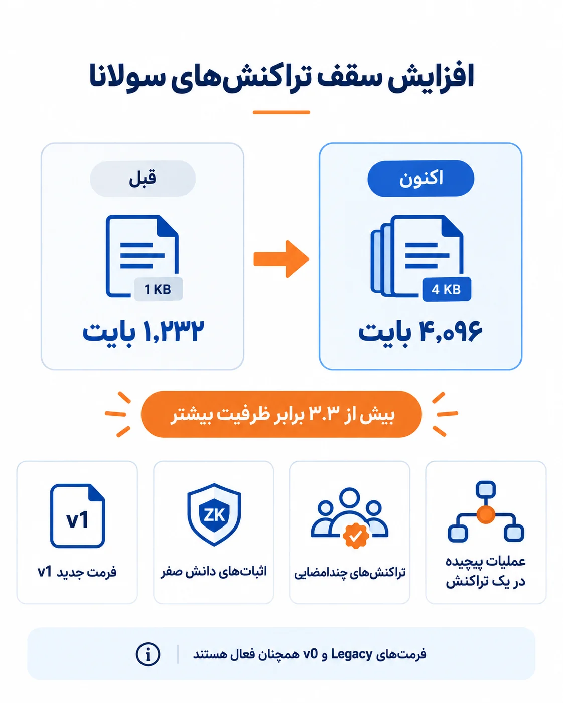 سقف حجم تراکنش سولانا به ۴٬۰۹۶ بایت رسید