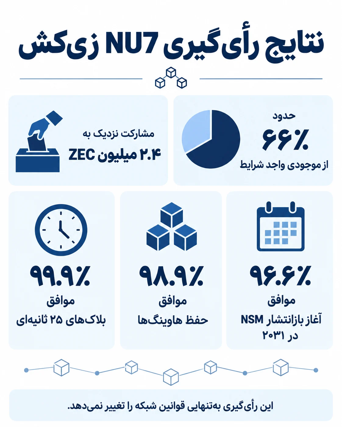 نتیجه رای گیری زی کش