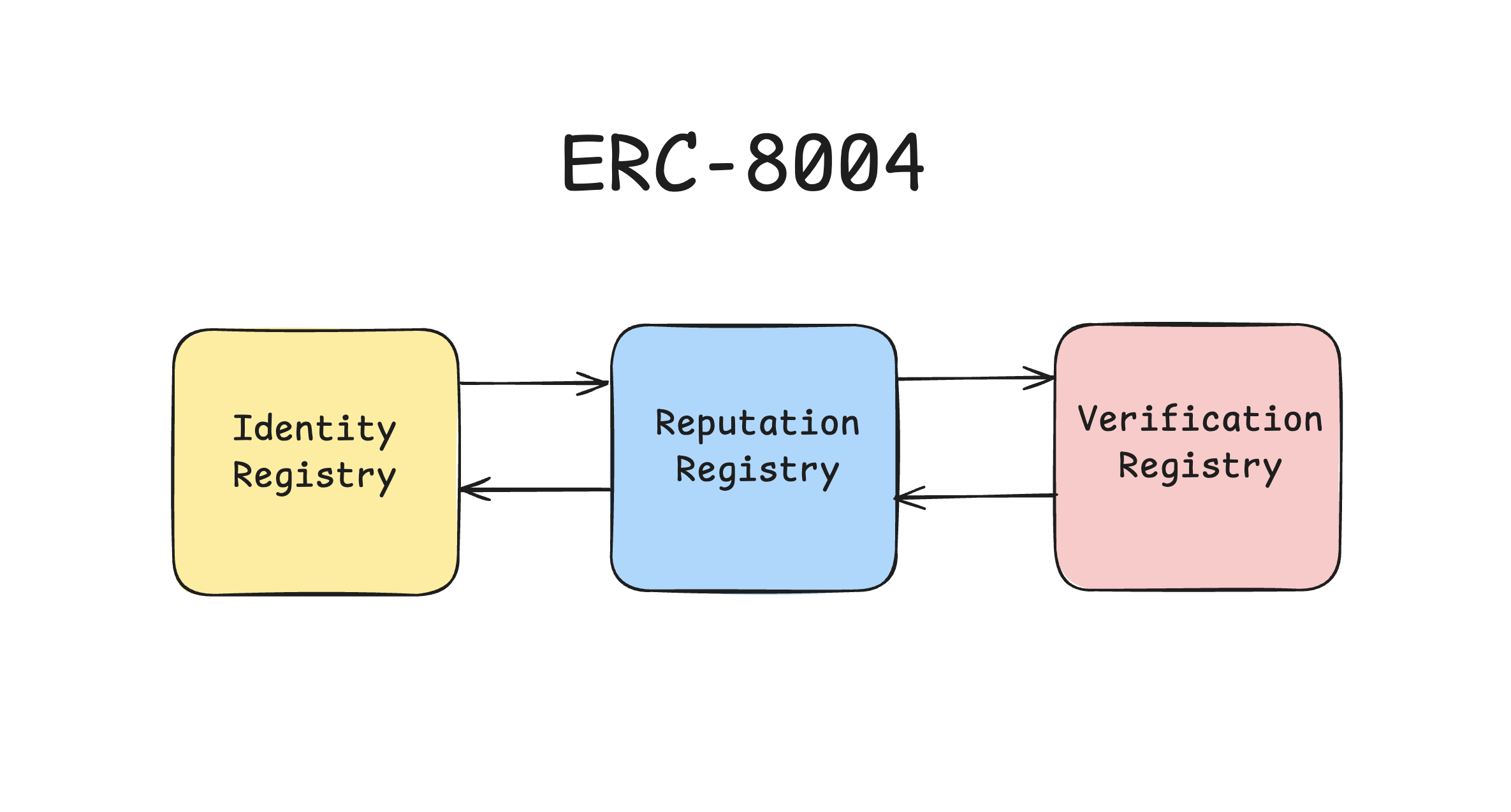 هدف ERC-8004 در ایجاد اعتماد بین ایجنت&zwnj;های هوش مصنوعی