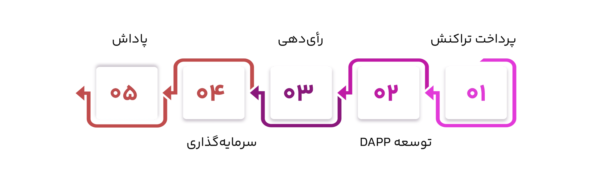 ارز دیجیتال لیسک (Lisk) و کاربردهای آن