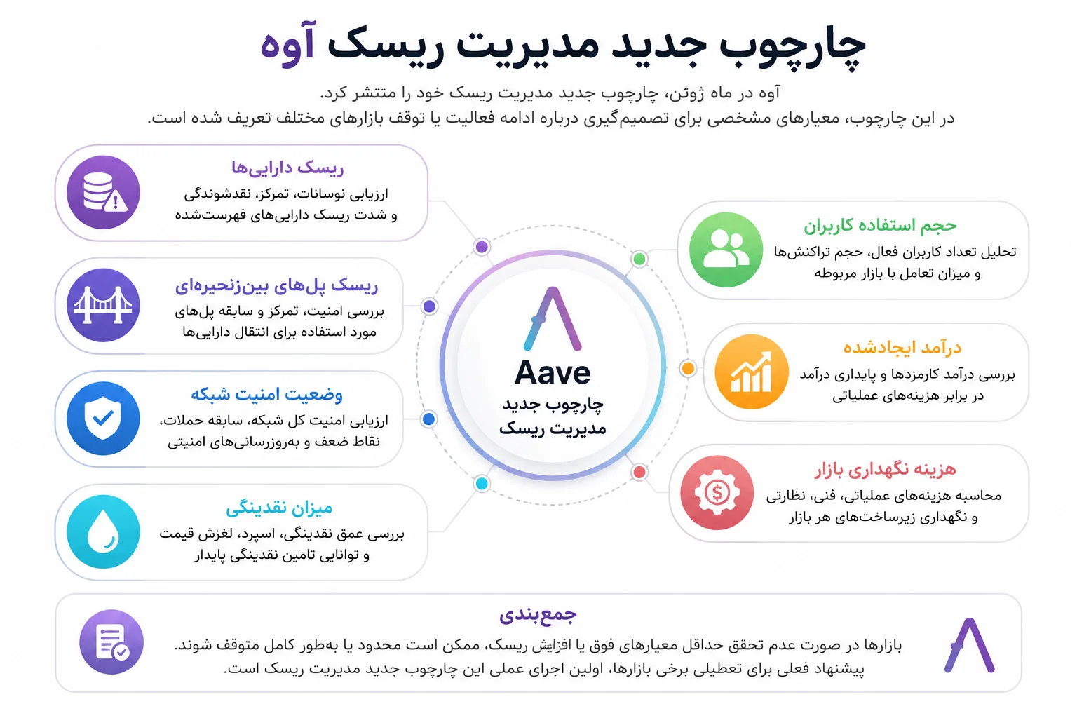 چارچوب جدید مدیریت ریسک آوه