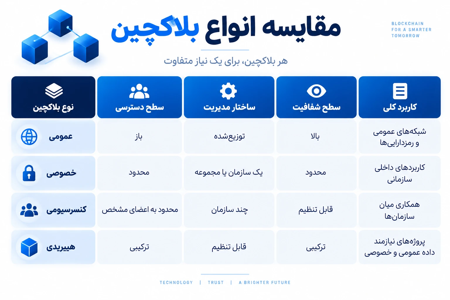 دسته‌بندی اصلی انواع بلاکچین