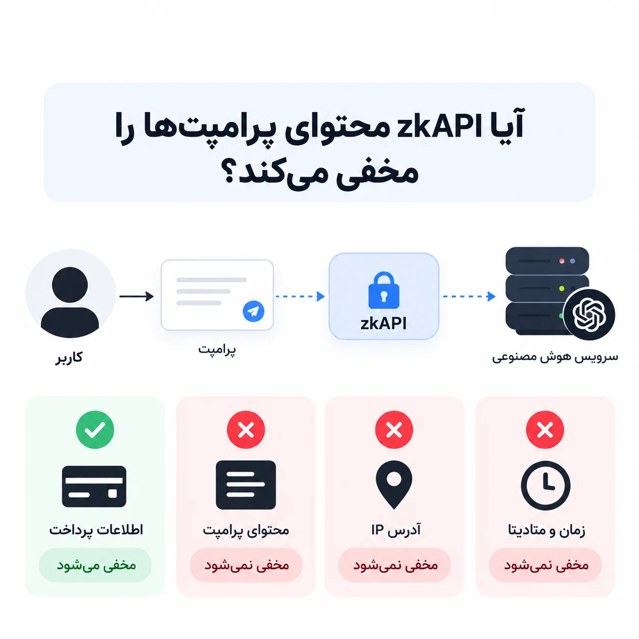 آیا zkAPI محتوای پرامپت‌ها را مخفی می‌کند؟