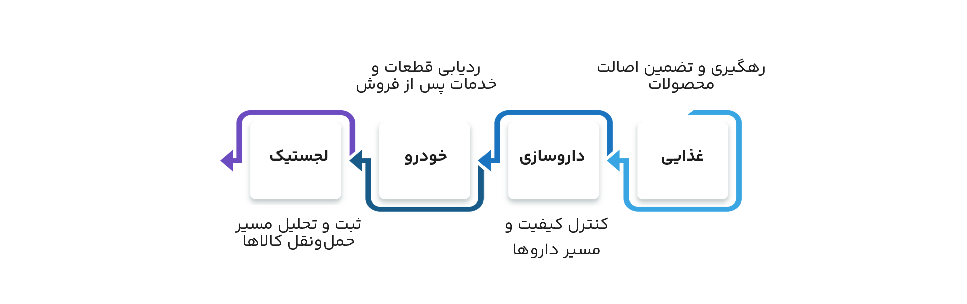 کاربردهای رمزدارایی وی چین (VeChain) در کسبوکارها