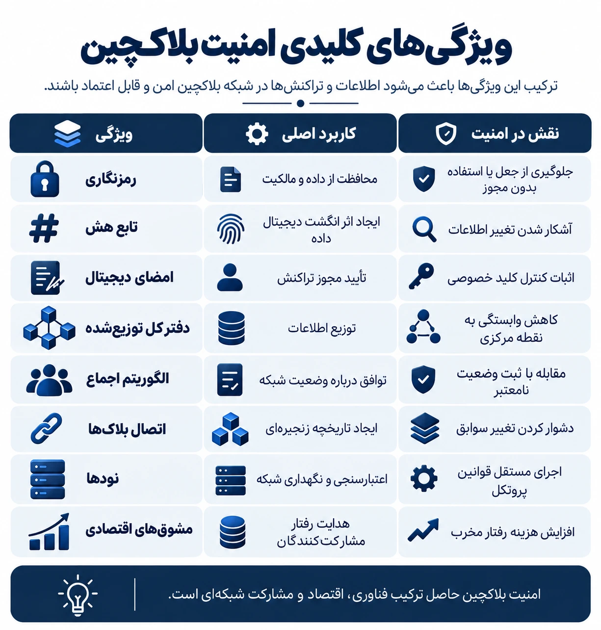ویژگیهای اصلی فناوری بلاکچین