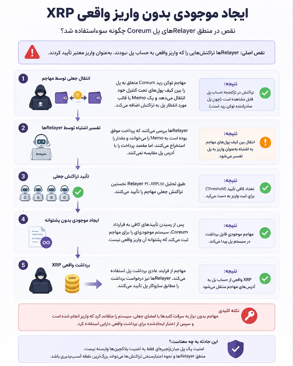 نقص Relayer پل Coreum