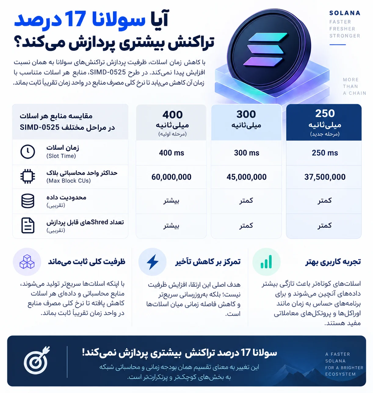 آیا سولانا ۱۷ درصد تراکنش بیشتری پردازش میکند؟
