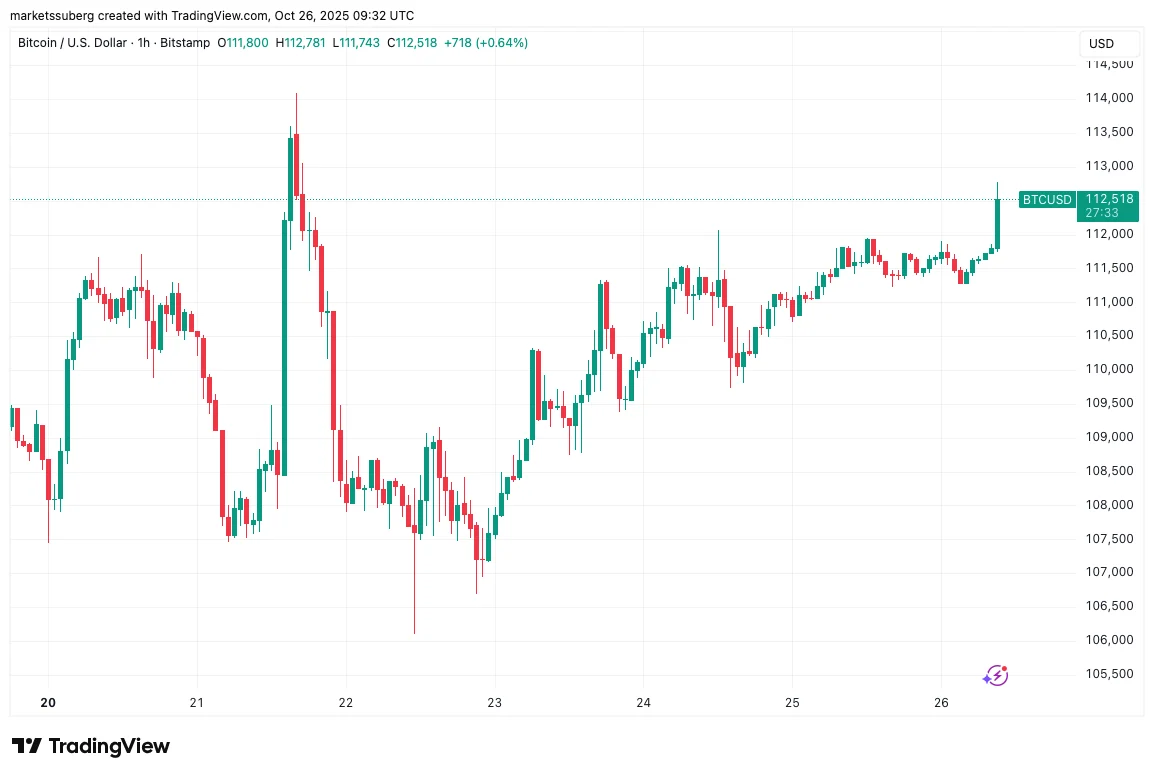 بیت&zwnj; کوین (BTC) از ۱۱۲ هزار دلار عبور کرد؛ کاهش نرخ بهره فدرال رزرو بازار را صعودی کرد