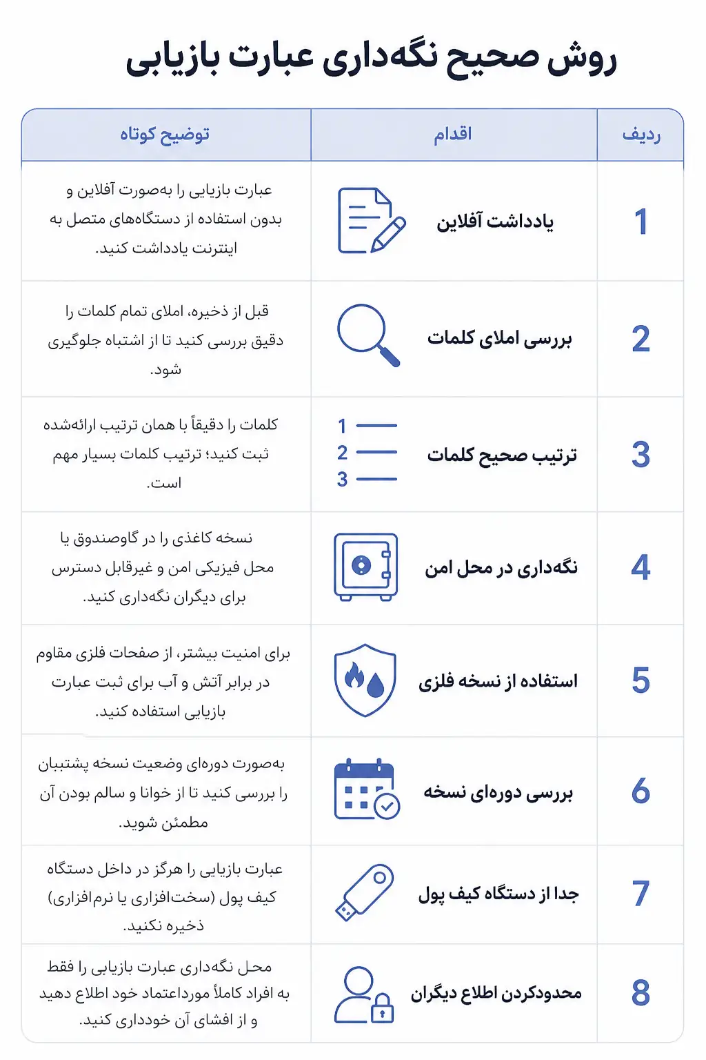 عبارت بازیابی چیست؟