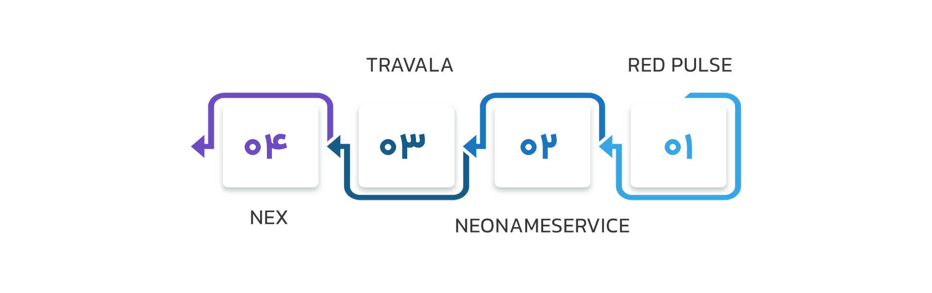قراردادهای هوشمند و اپلیکیشنهای غیرمتمرکز (dApps) در رمزدارایی نئو (NEO)