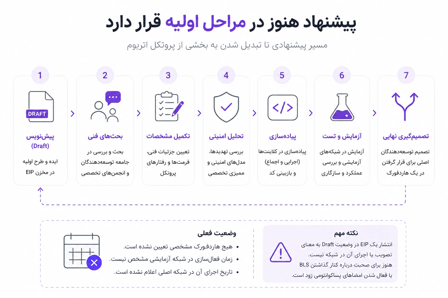پیشنهاد هنوز در مراحل اولیه قرار دارد